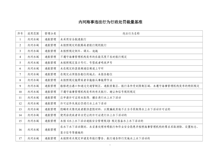 内河海事违法行为行政处罚自由裁量基准.docx_第1页