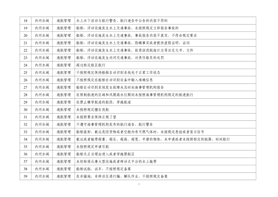 内河海事违法行为行政处罚自由裁量基准.docx_第2页