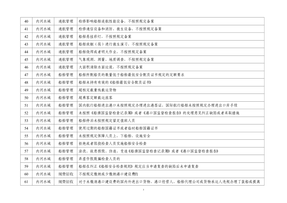 内河海事违法行为行政处罚自由裁量基准.docx_第3页