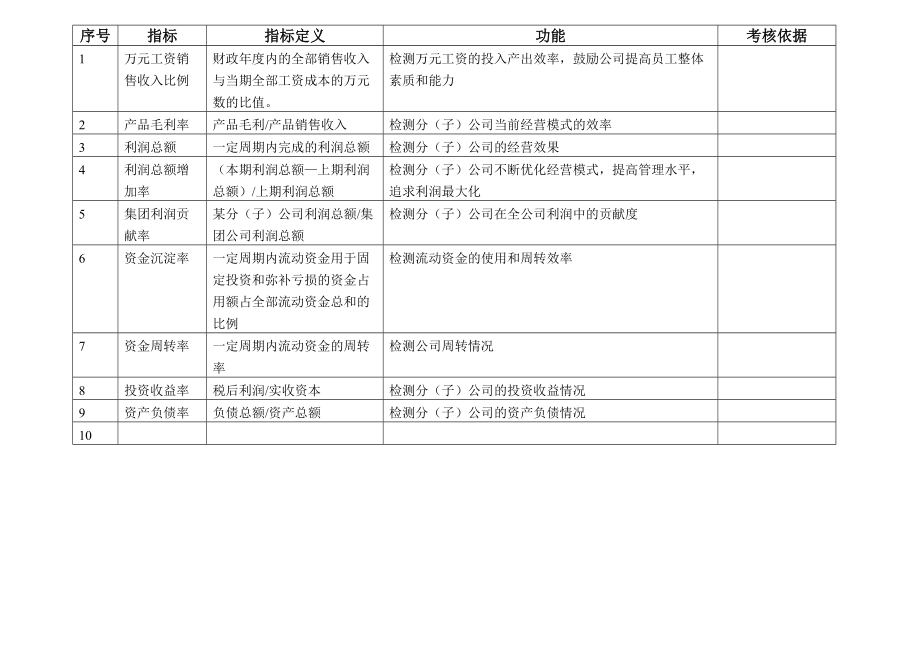 某某公司KPI指标库.doc_第2页