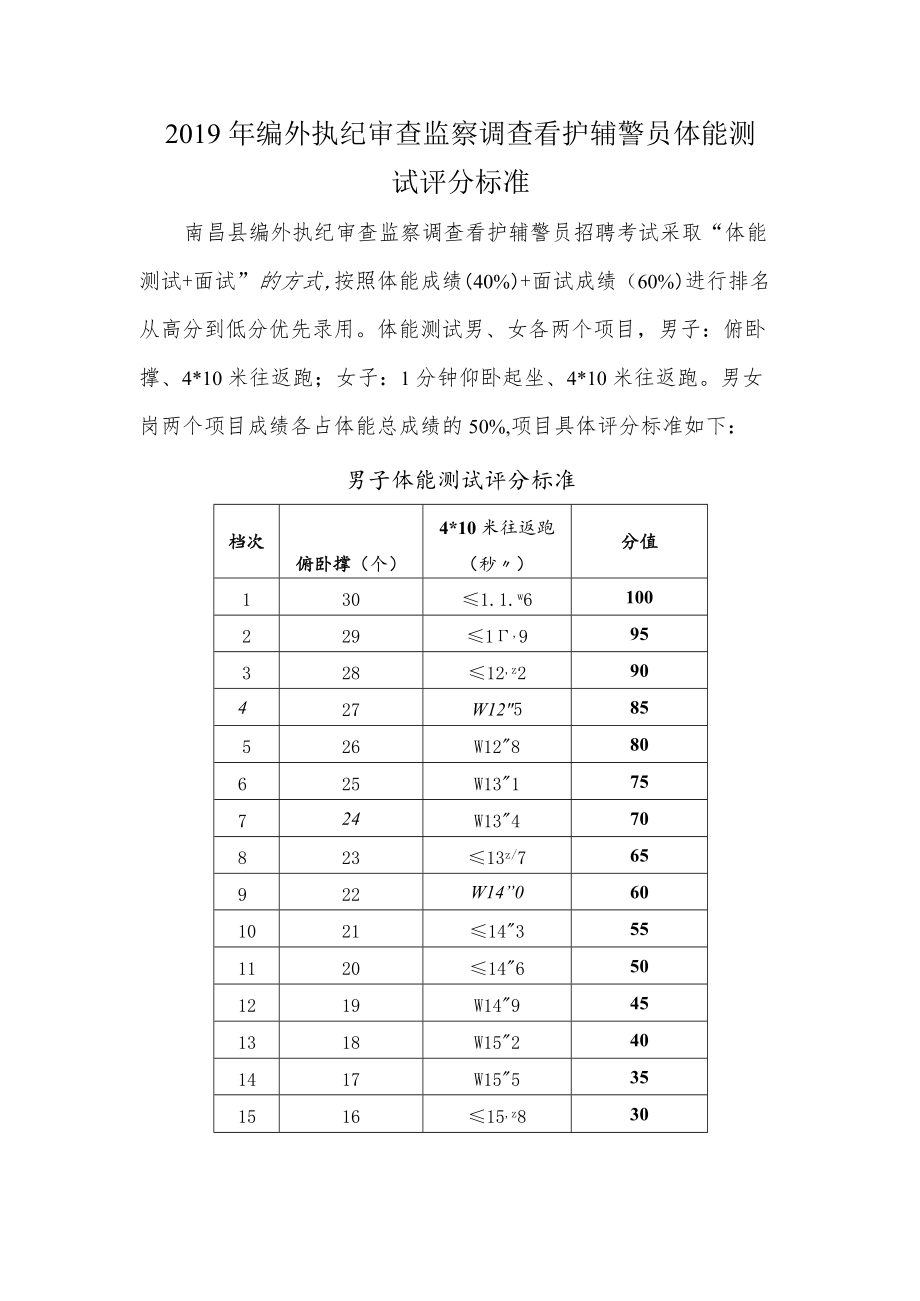 2019年编外执纪审查监察调查看护辅警员体能测试评分标准.docx_第1页