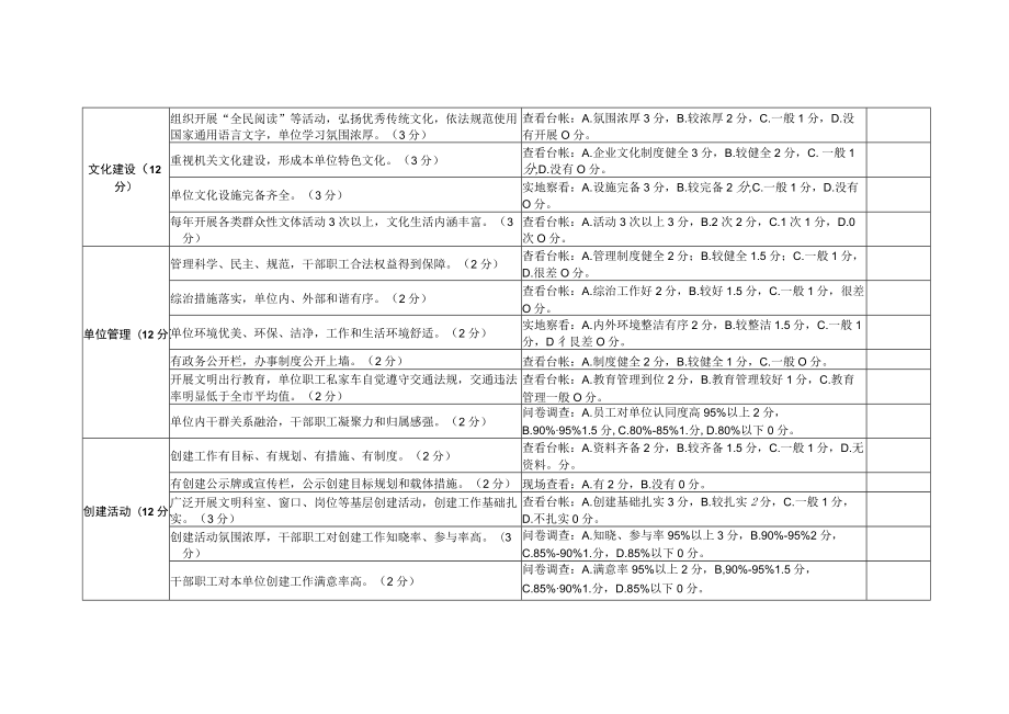 文明单位测评表、创建动态管理措施.docx_第2页