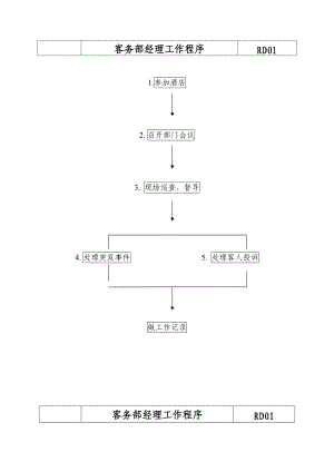 客务部各岗位工作分析.doc