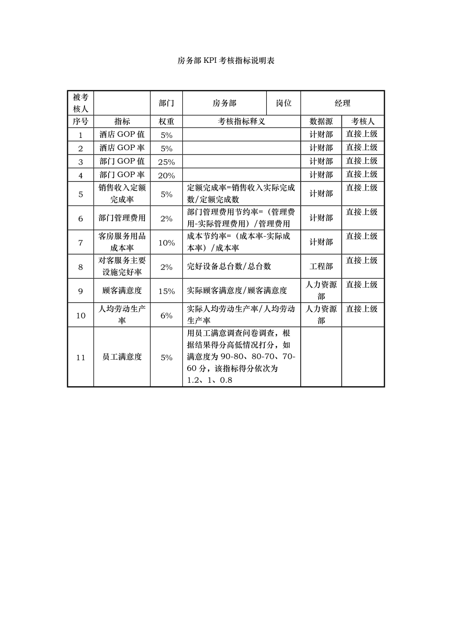 房务部KPI考核指标说明表.doc_第1页