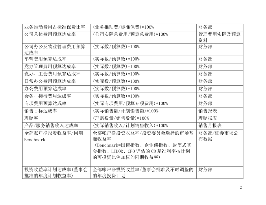 最全面的关键绩效考核指标辞典.docx_第2页