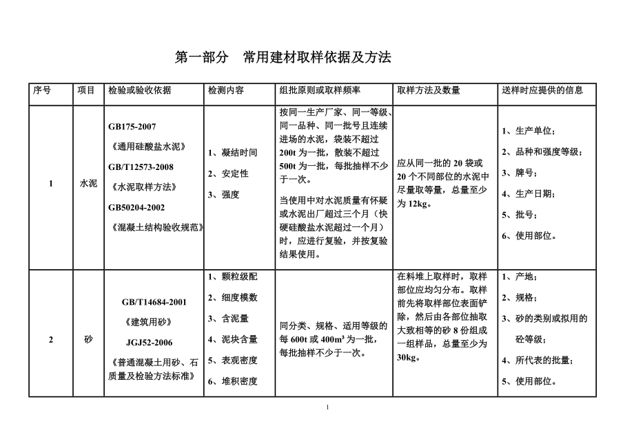 建设工程检测见证取样员手册(清晰补充版).docx_第3页