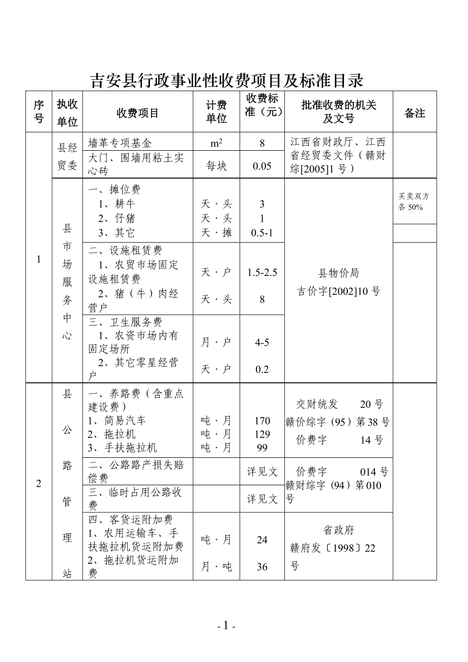 吉安县县本级行政事业性收费管理目录.docx_第1页