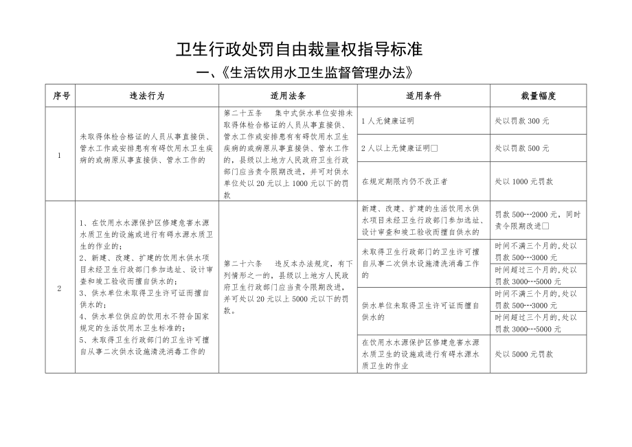 卫生行政处罚自由裁量权指导标准(DOC35页).doc_第1页