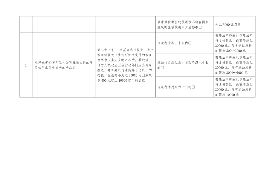 卫生行政处罚自由裁量权指导标准(DOC35页).doc_第2页