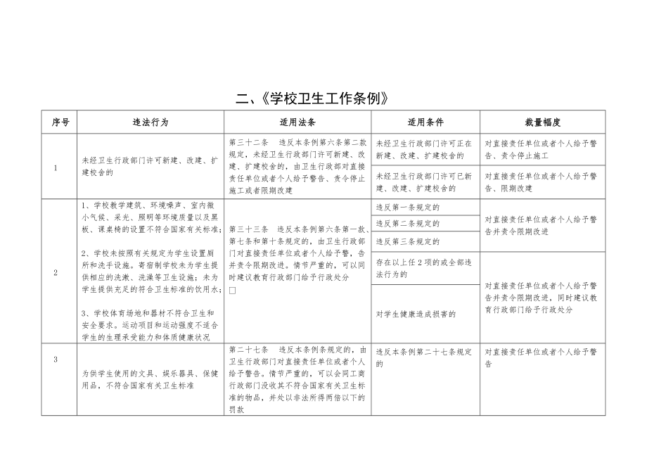 卫生行政处罚自由裁量权指导标准(DOC35页).doc_第3页