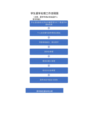 学生退学处理工作流程图.docx