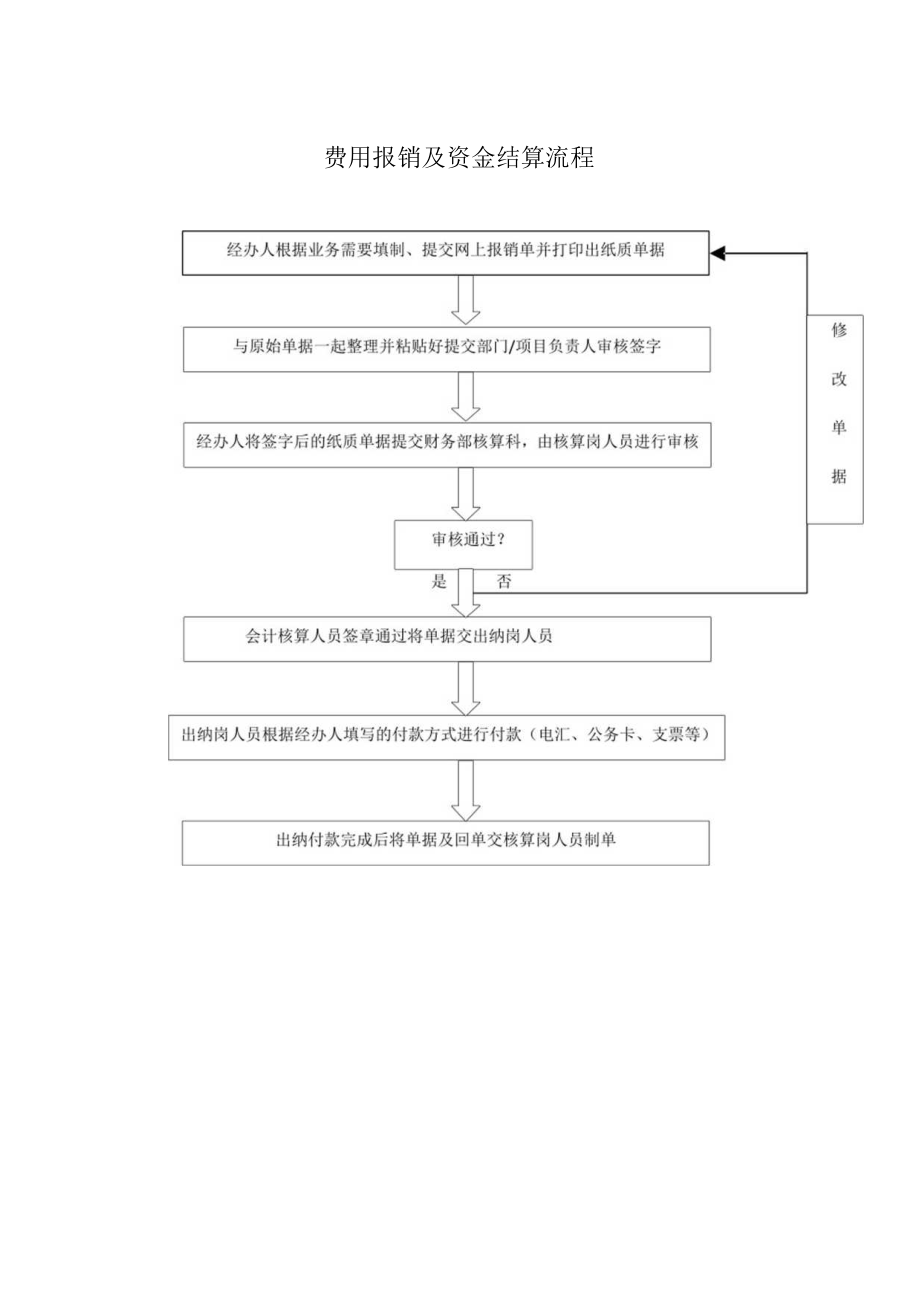 大学财务部主要业务流程图汇编.docx_第1页