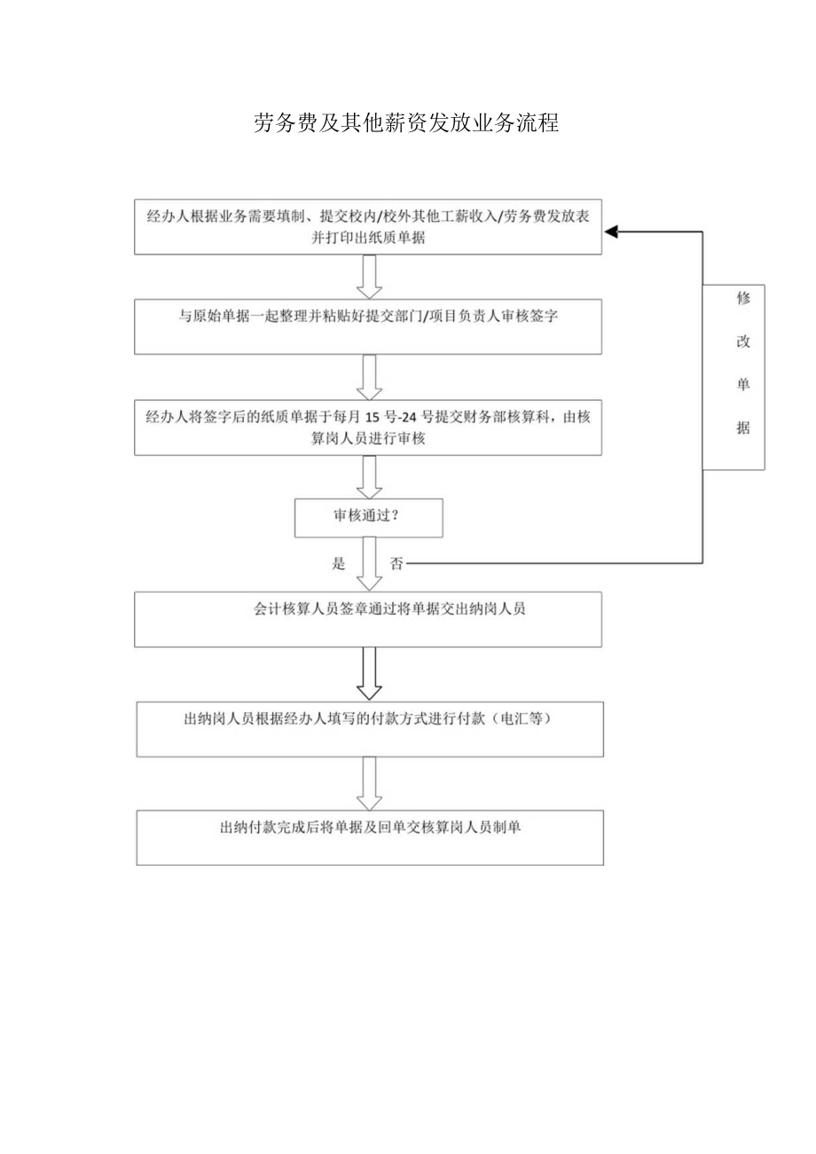 大学财务部主要业务流程图汇编.docx_第2页