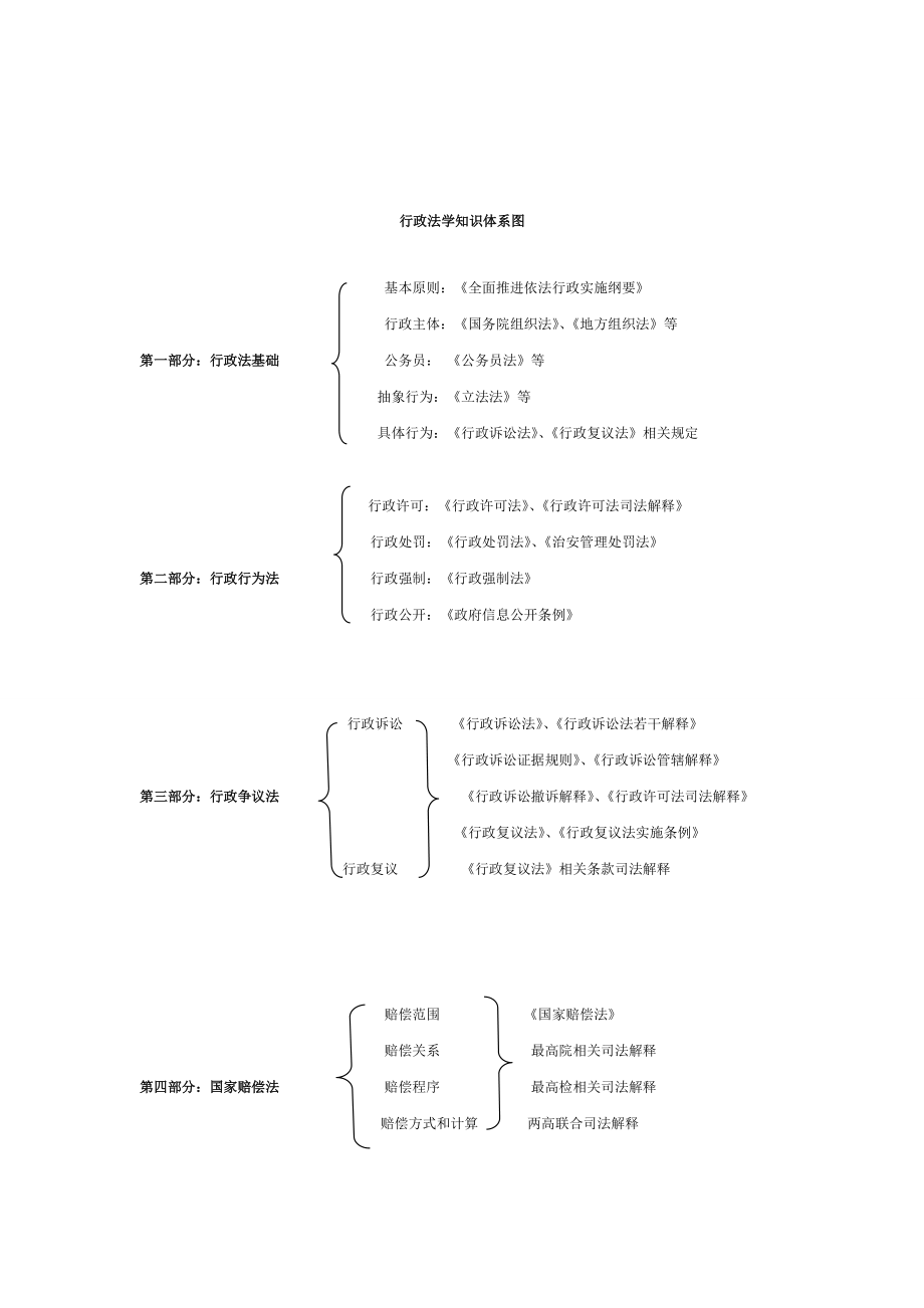 行政法知识归纳.doc_第2页