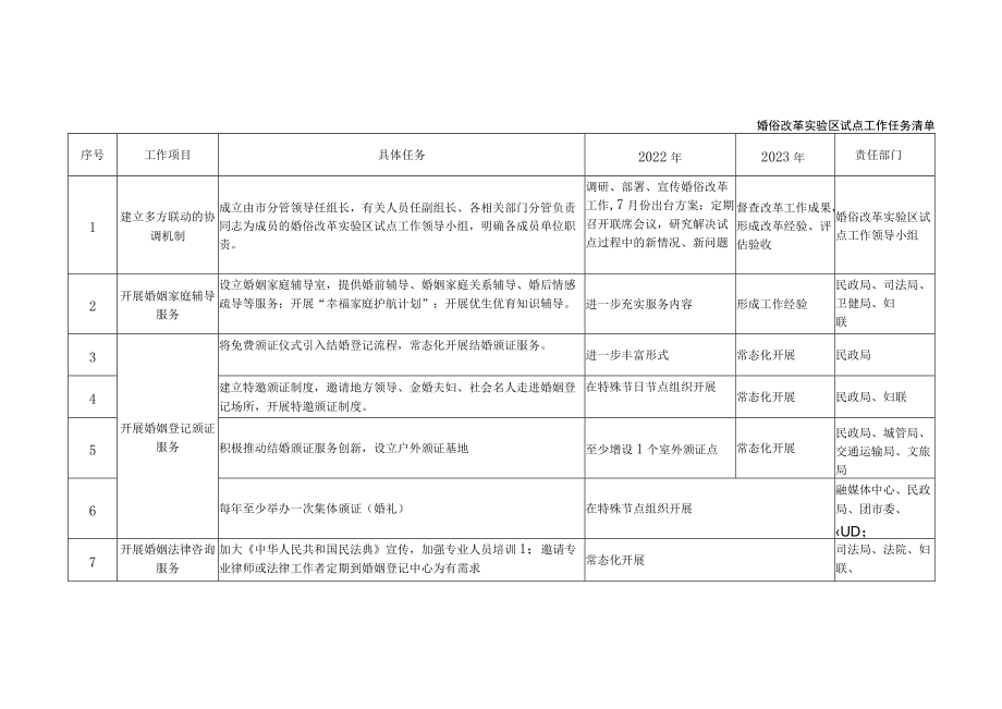 婚俗改革实验区试点工作任务清单.docx_第1页