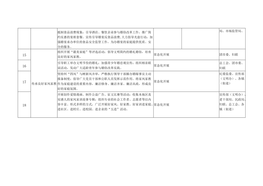 婚俗改革实验区试点工作任务清单.docx_第3页