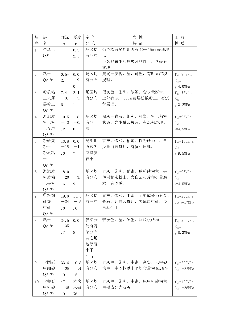 汉口地区高层建筑首次采用静压高强管桩的总结与思考.docx_第2页