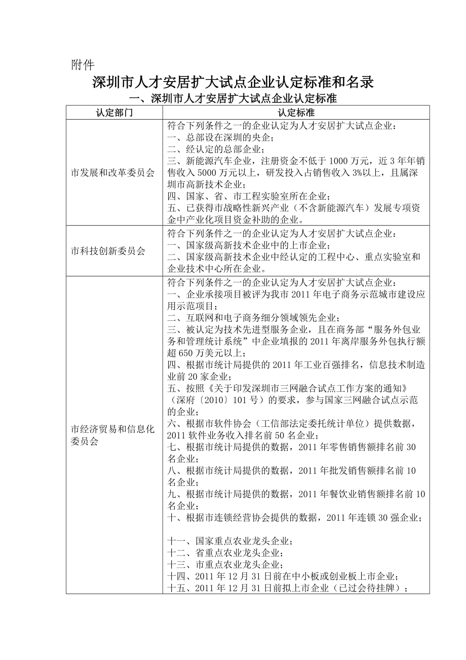 深圳市人才安居扩大试点企业认定标准和名录.docx_第1页