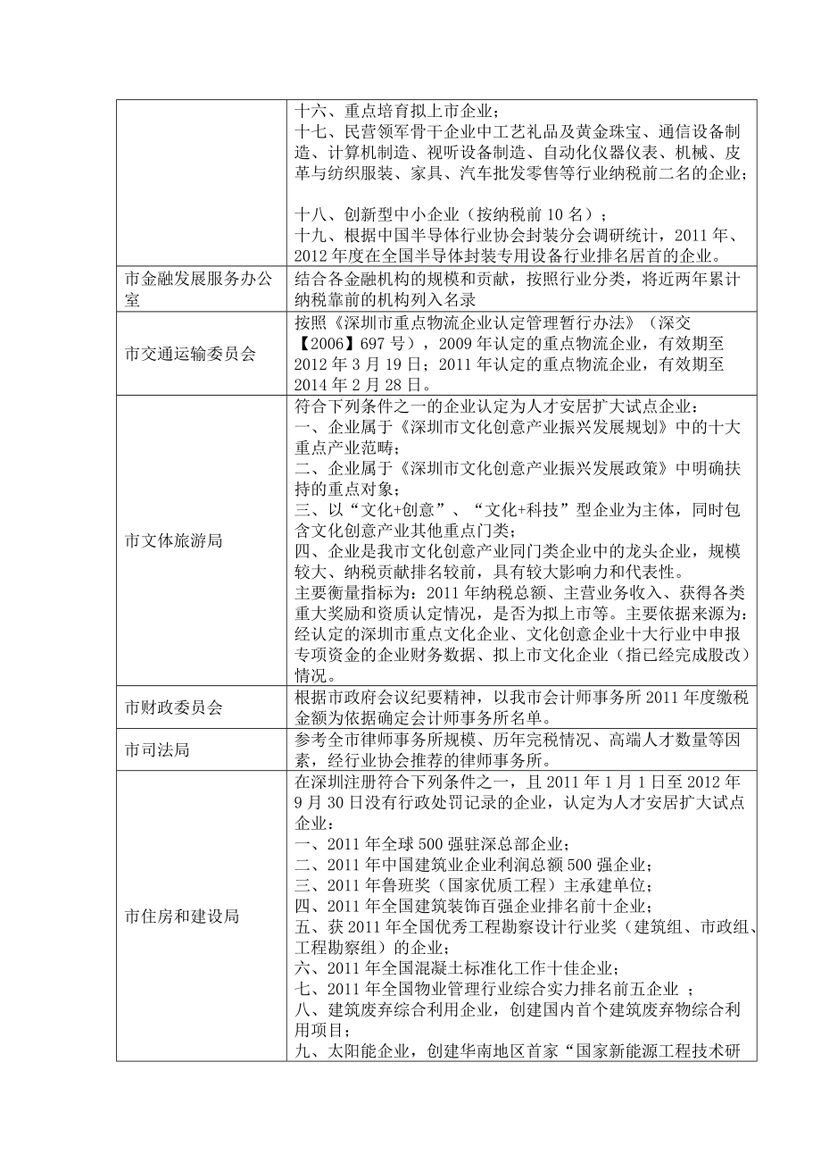 深圳市人才安居扩大试点企业认定标准和名录.docx_第2页