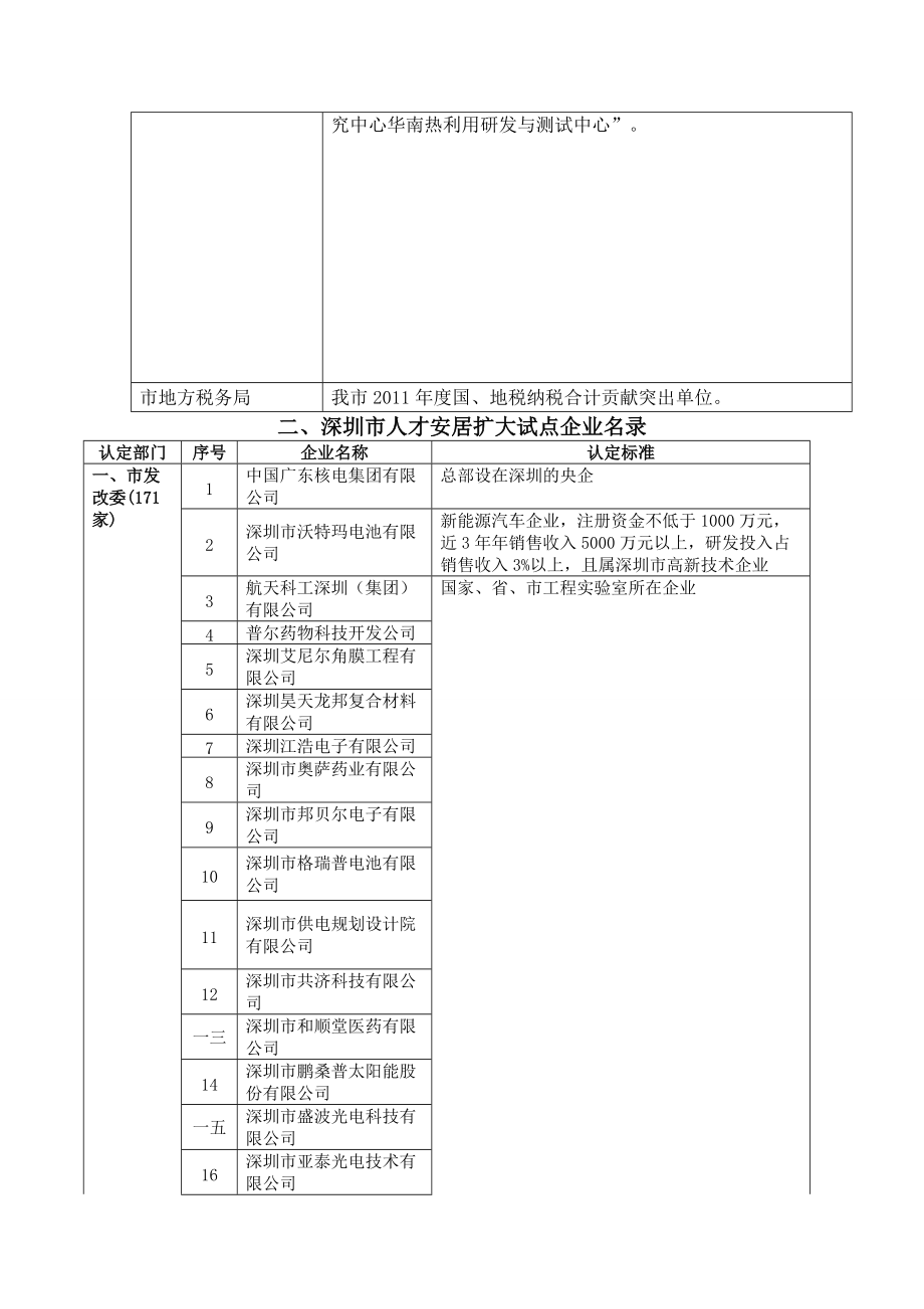 深圳市人才安居扩大试点企业认定标准和名录.docx_第3页