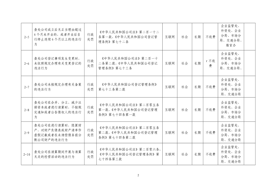 行政处罚职权目录.docx_第2页