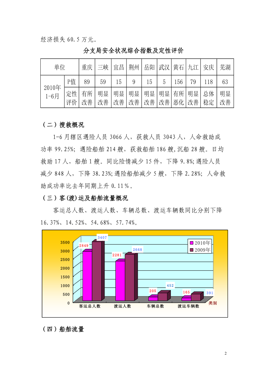 长江海事局辖区XXXX年上半年安全形势及搜救工作分析.docx_第2页