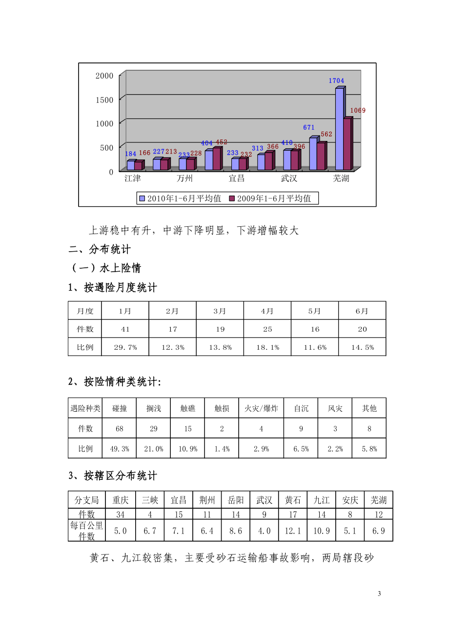 长江海事局辖区XXXX年上半年安全形势及搜救工作分析.docx_第3页