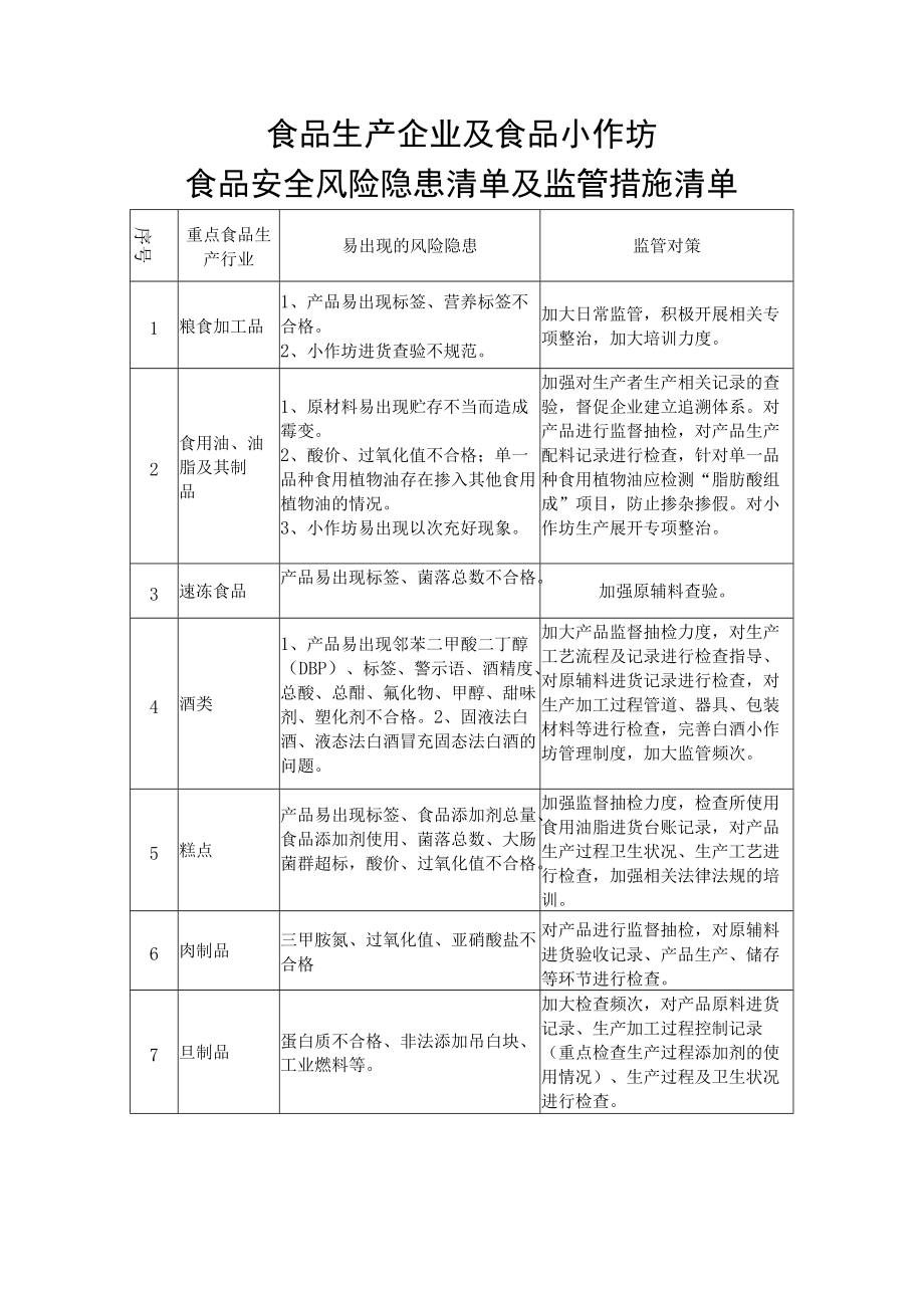 食品生产企业及食品小作坊食品安全风险隐患清单及监管措施清单.docx_第1页