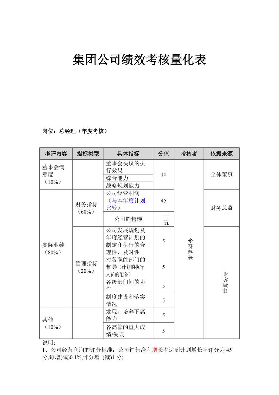 某集团公司绩效考核量化表.docx_第1页