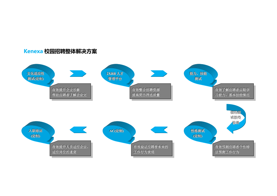 校园招聘整体解决方案.docx_第2页