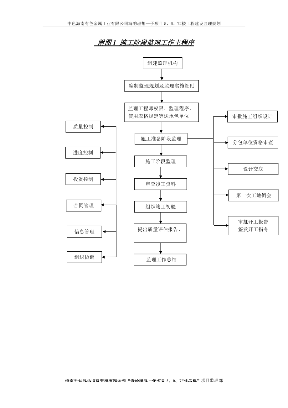 监理规划附监理工作程序图.docx_第1页