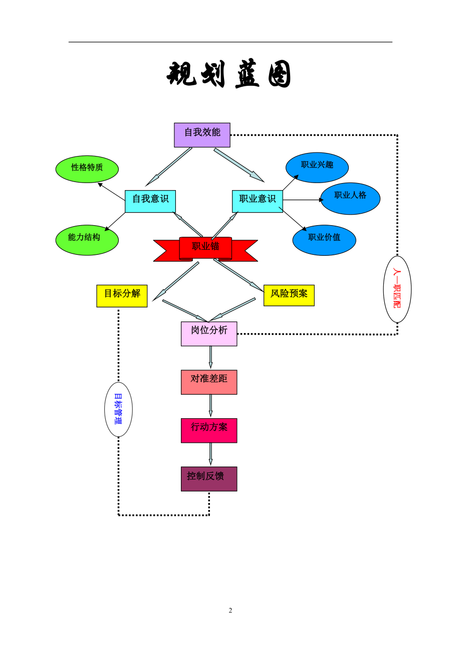 经济与管理学院职业生涯规划作品.docx_第2页