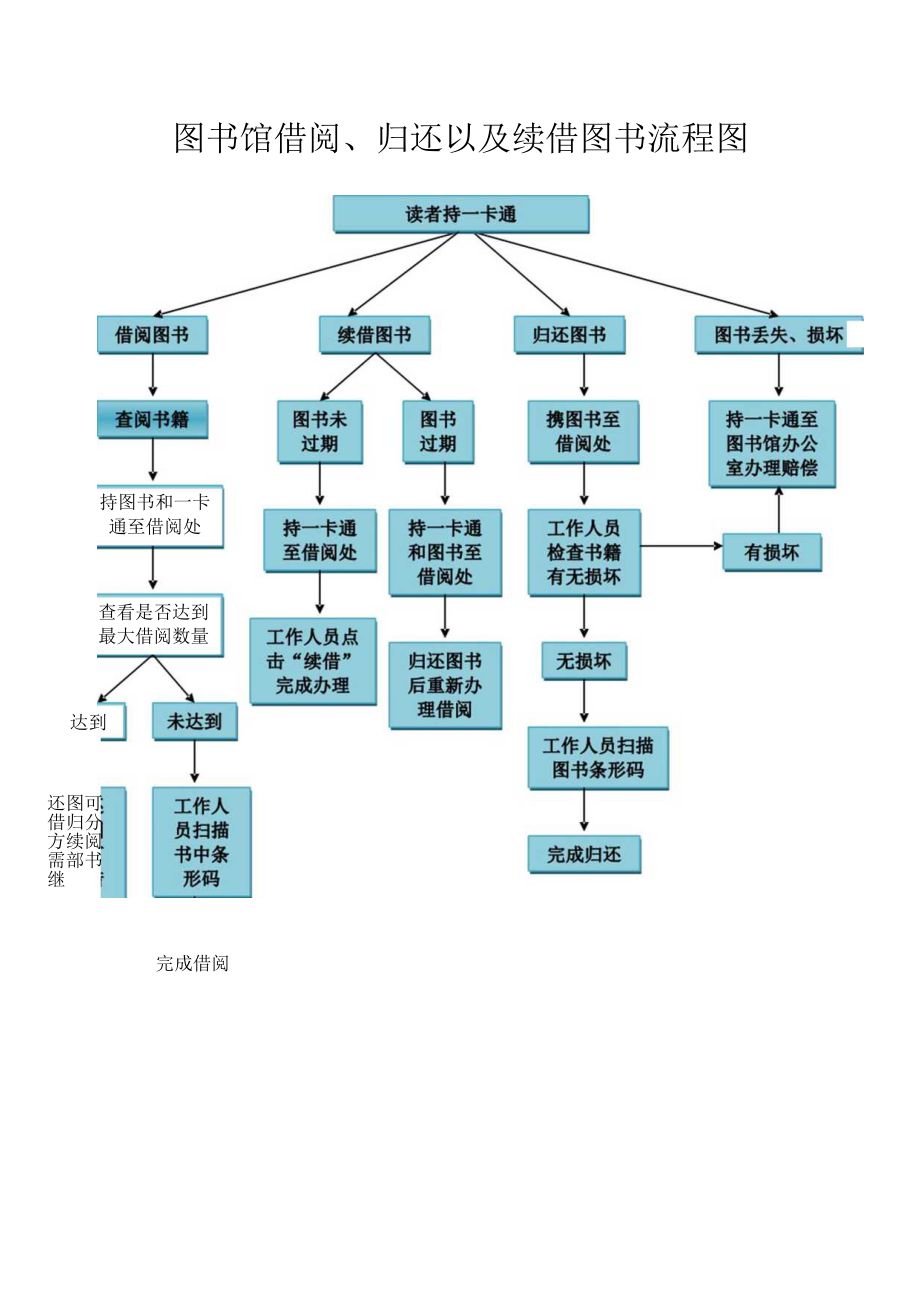 图书馆借还续图书流程图.docx_第1页