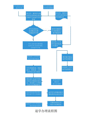 退学办理流程图.docx