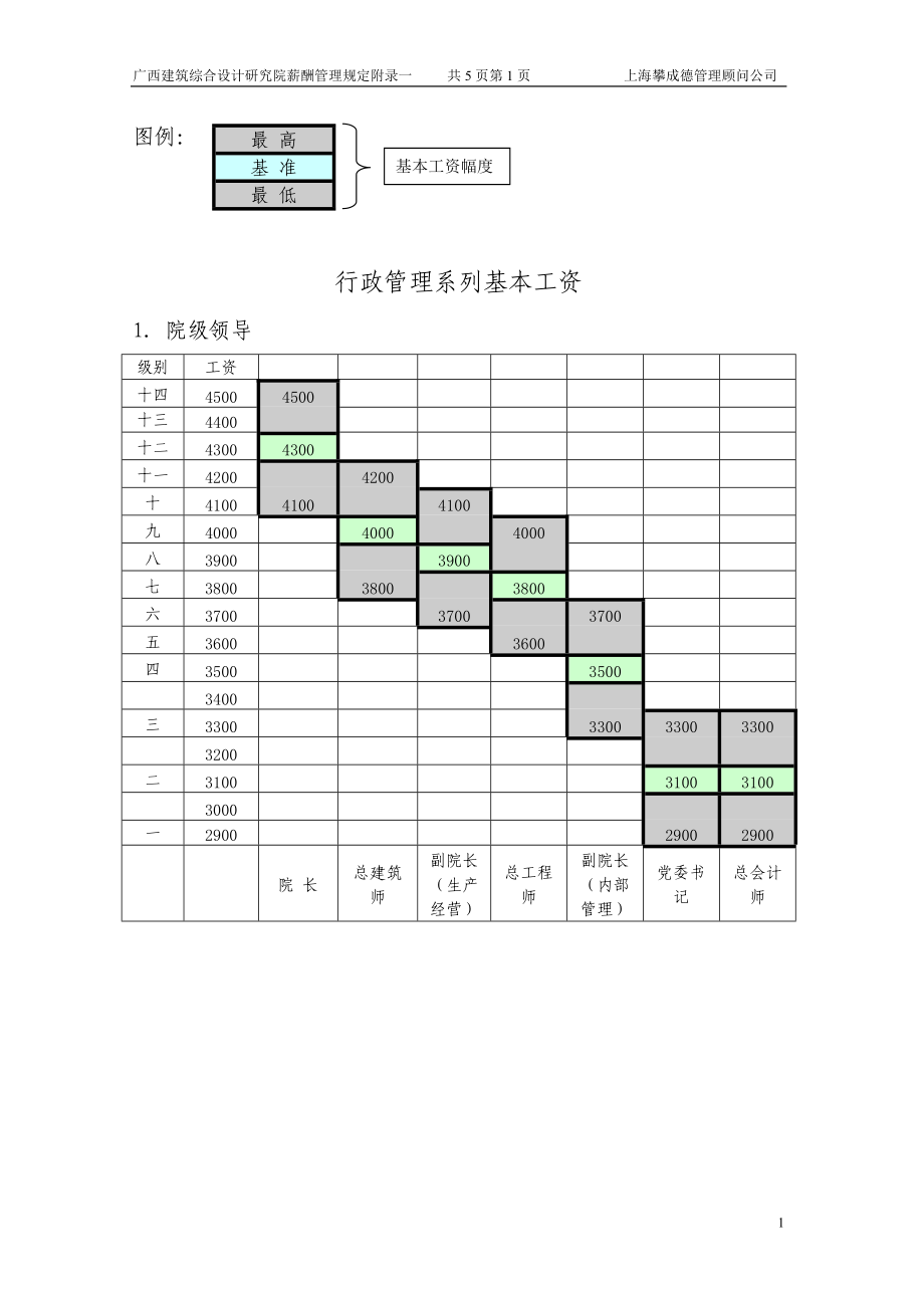 薪酬管理规定附录二.doc_第2页