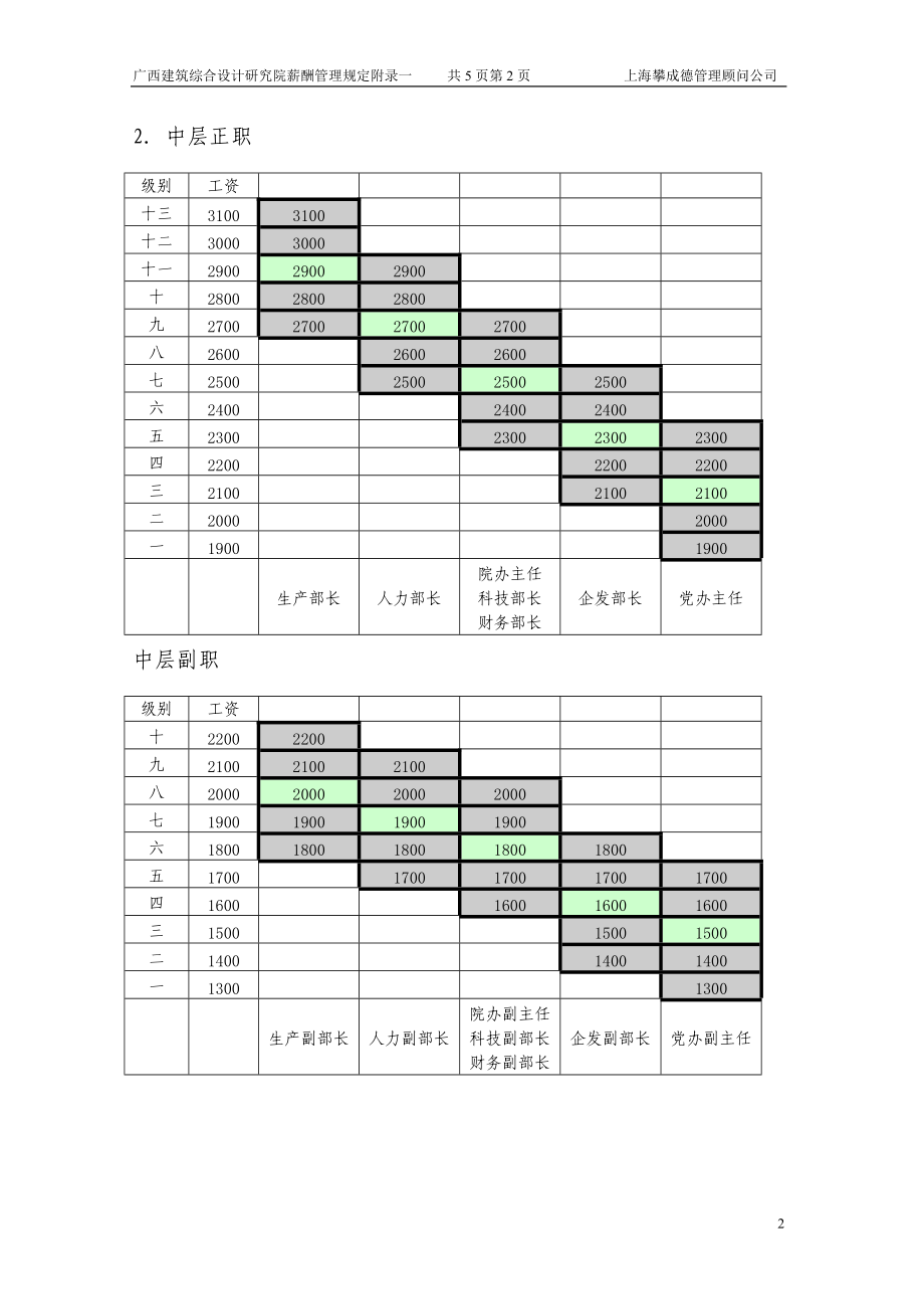 薪酬管理规定附录二.doc_第3页