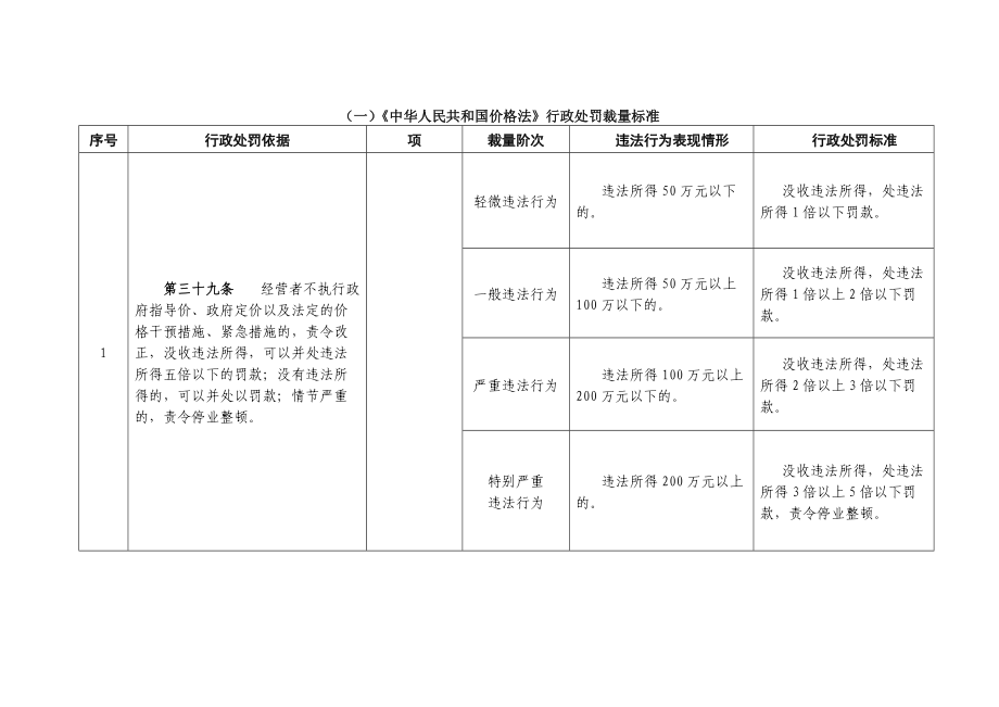 物价局行政处罚裁量标准.doc_第2页