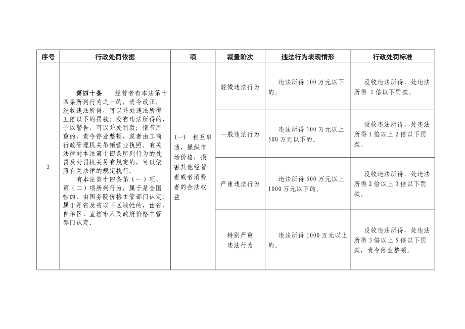 物价局行政处罚裁量标准.doc_第3页