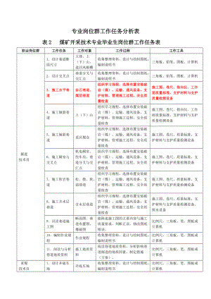 煤矿专业岗位群工作任务分析表.doc