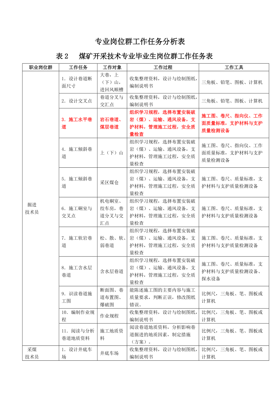 煤矿专业岗位群工作任务分析表.doc_第1页