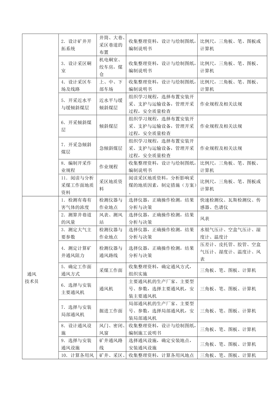 煤矿专业岗位群工作任务分析表.doc_第2页