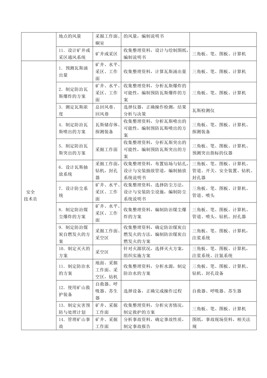 煤矿专业岗位群工作任务分析表.doc_第3页