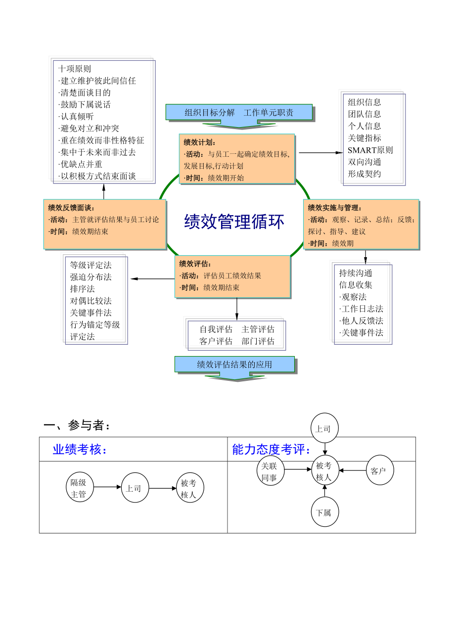 绩效管理课程提纲.docx_第3页