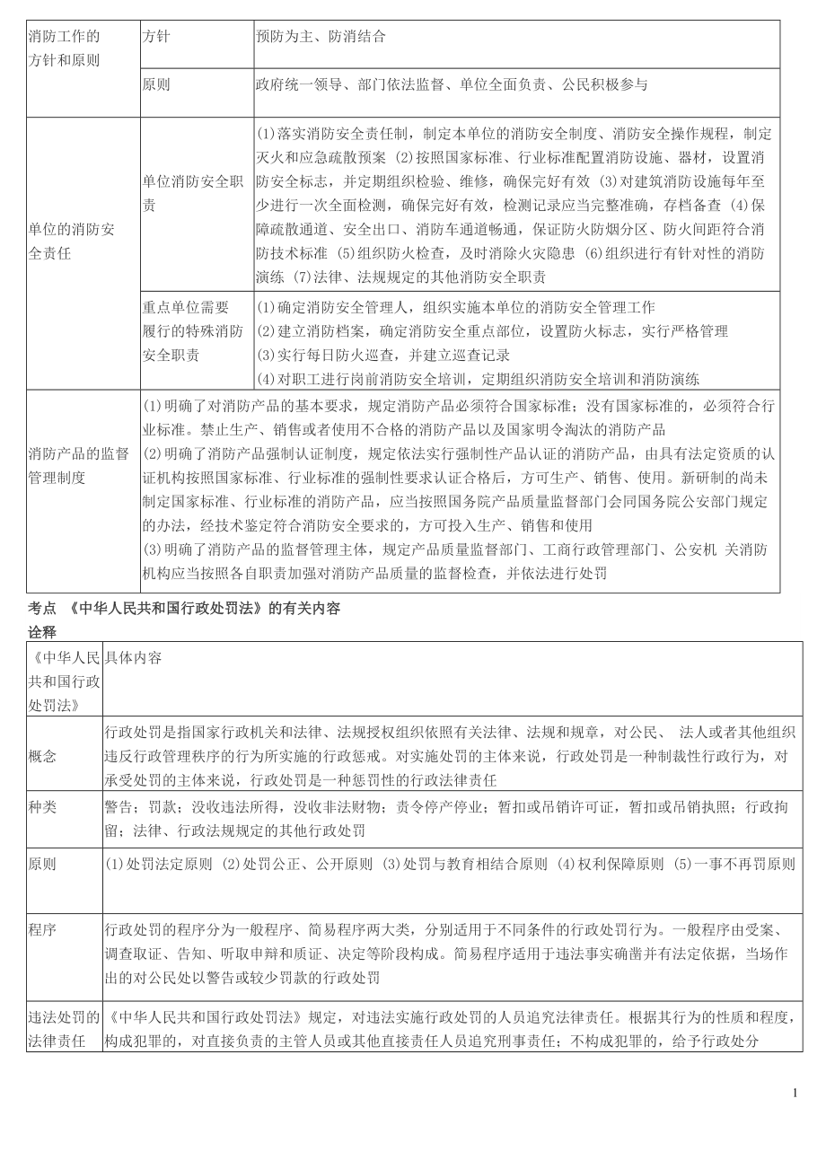 消防考点(打印版)天下唯此一份呕心沥血版必过.docx_第1页