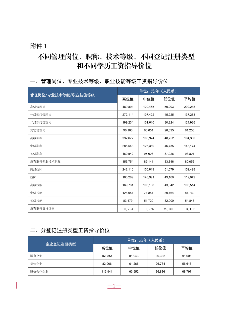 职称技术等级不同学历工资指导价位.docx_第1页