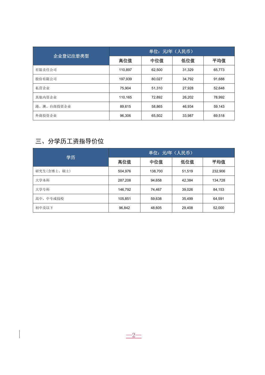 职称技术等级不同学历工资指导价位.docx_第2页