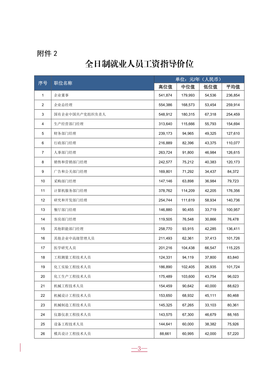 职称技术等级不同学历工资指导价位.docx_第3页