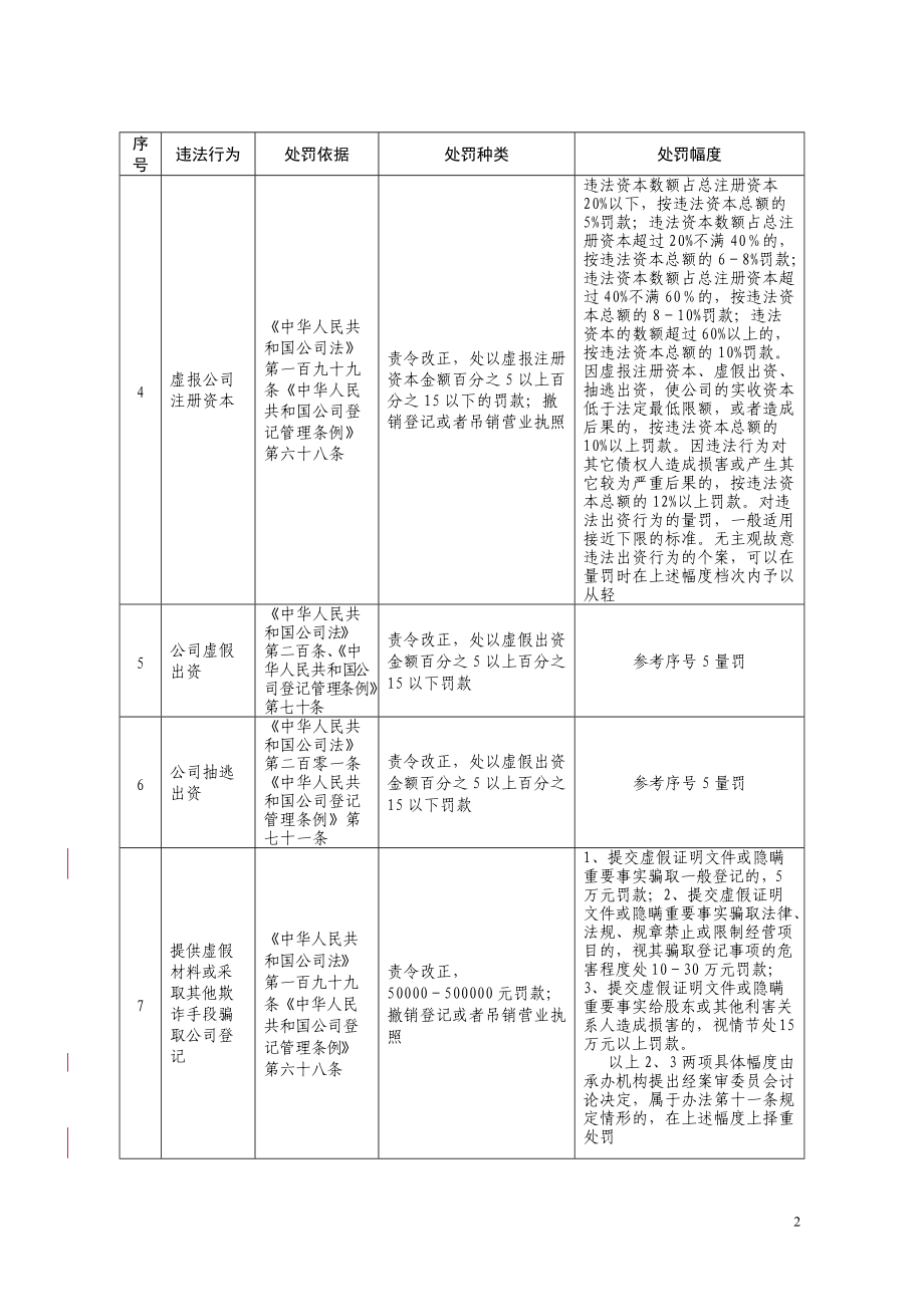 绍兴县工商行政管理局行政处罚罚款裁量指导标准.docx_第2页