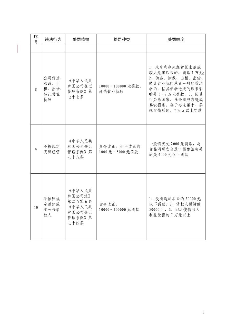 绍兴县工商行政管理局行政处罚罚款裁量指导标准.docx_第3页