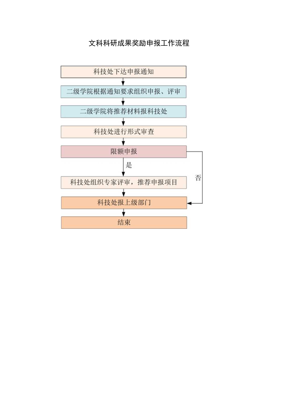 文科科研成果奖励申报工作流程.docx_第1页